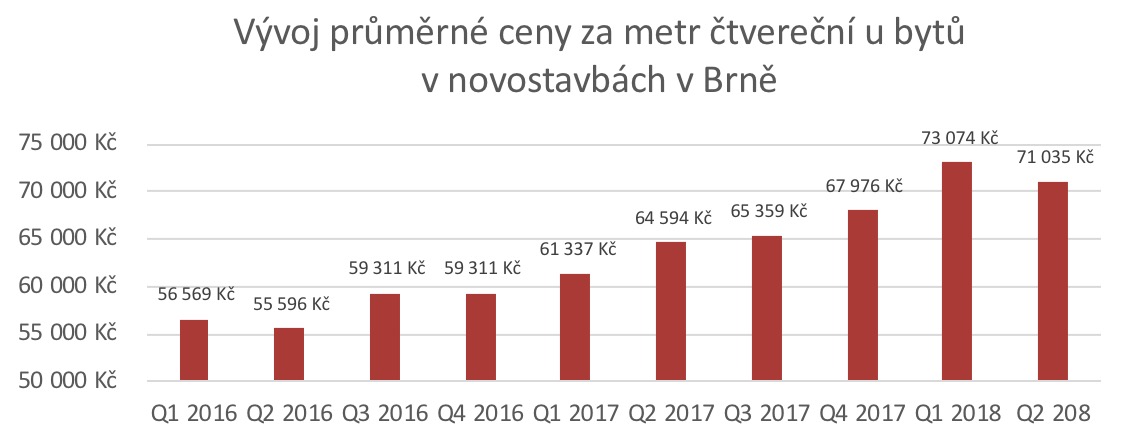 Průměrné ceny bytů Brno novostavby 2016-2018